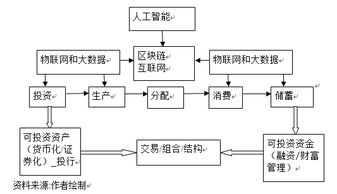 金融科技的本質(zhì)、挑戰(zhàn)與監(jiān)管 企業(yè)管理服務(wù)的視角